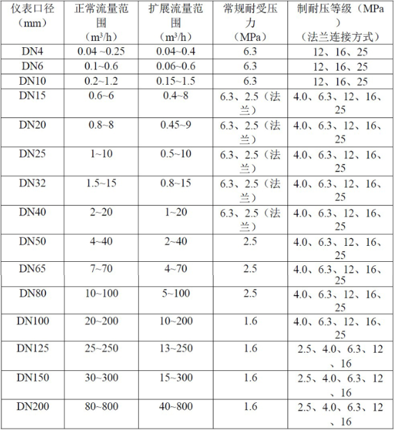 液体涡轮冈本视频软件APP下载常用于计量水的配料，定量控制系统