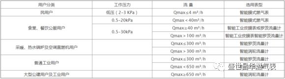 工商燃气表和燃气冈本视频软件APP下载选择方法
