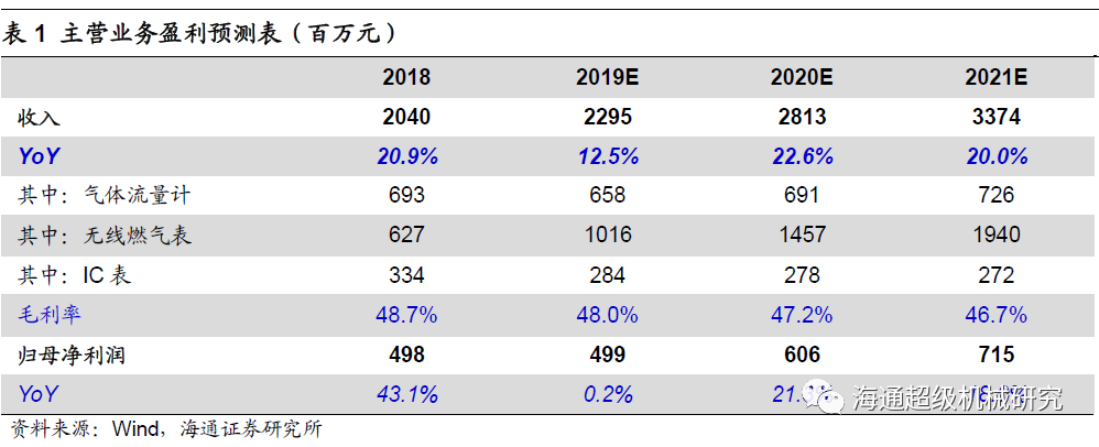 金卡智能半年度报告点评:气体冈本视频软件APP下载拖半年业绩，下半年天然气消费有望回升