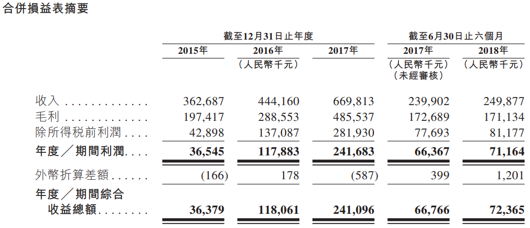 新股申购分析:中国较佳的工商燃气冈本视频软件APP下载制造商苍南仪器(01743。